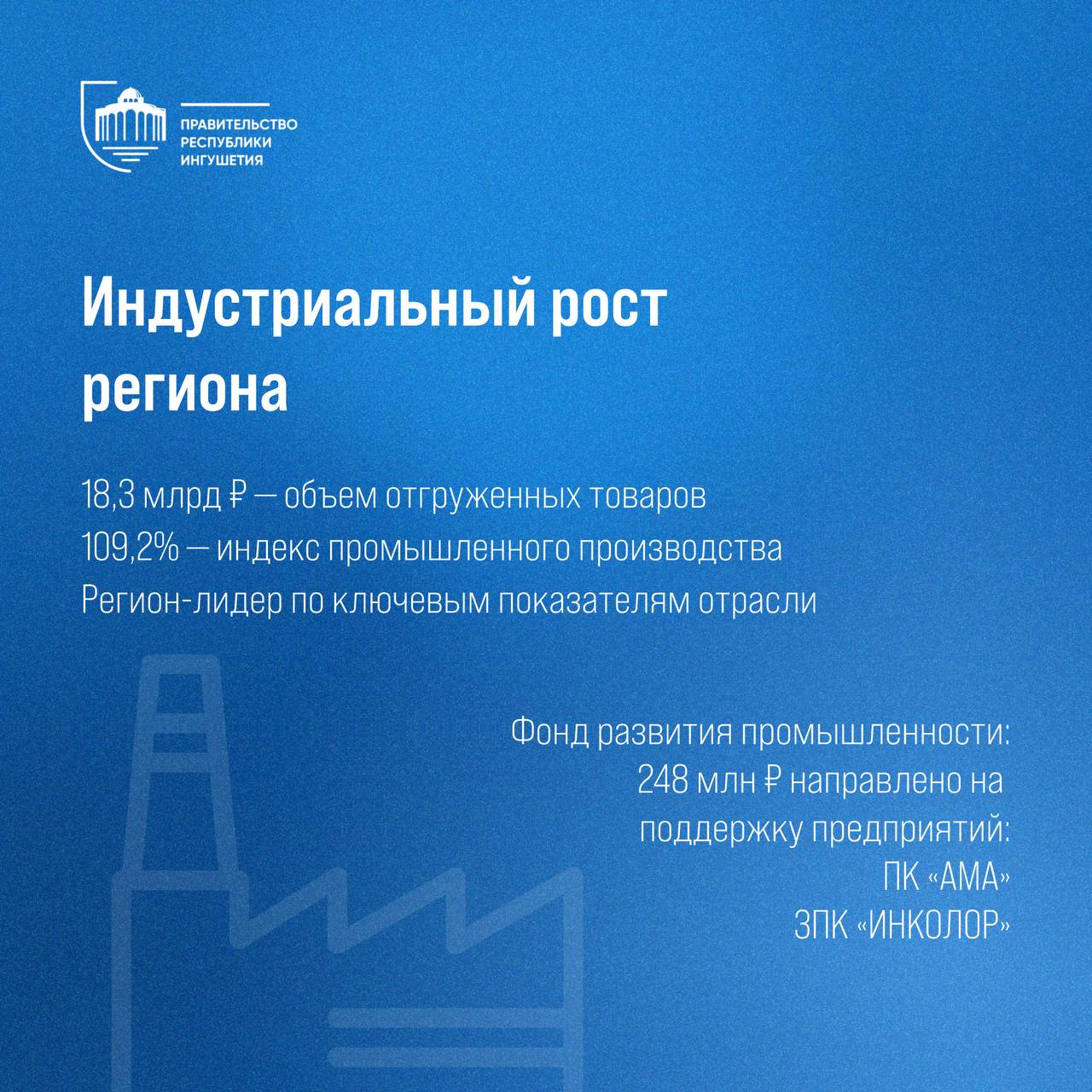 По индексу промышленного производства Ингушетия среди регионов-лидеров 