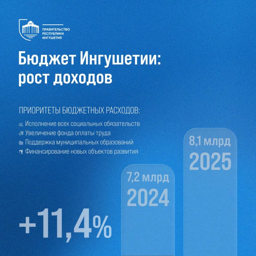 Рост собственных доходов Ингушетии в 2025 году превысил 11% 