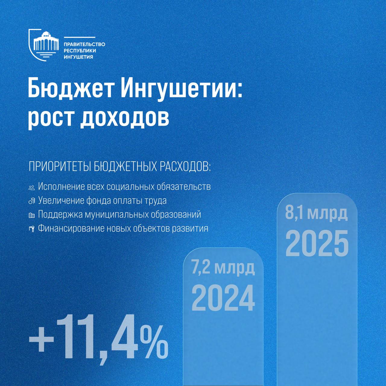 Рост собственных доходов Ингушетии в 2025 году превысил 11% 