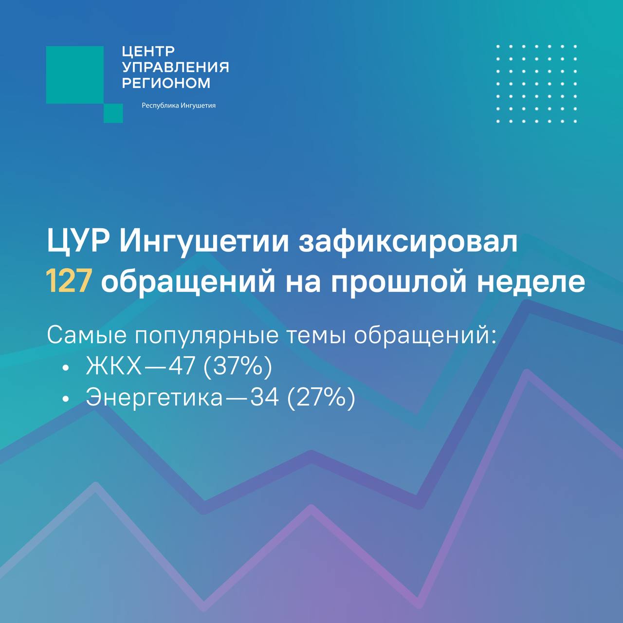 ЖКХ остается главной темой обращений в ЦУР Ингушетии восьмую неделю подряд